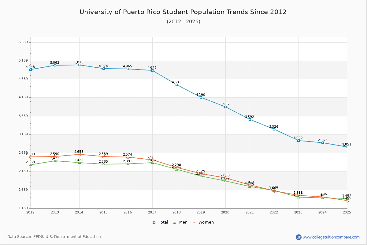 University of Puerto Rico Enrollment Trends Chart