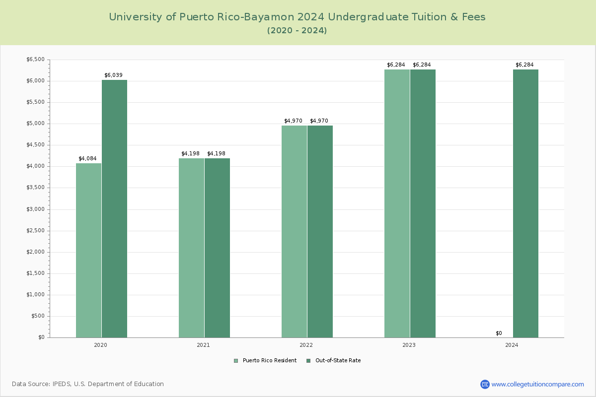 University of Puerto Rico-Bayamon - Undergraduate Tuition Chart