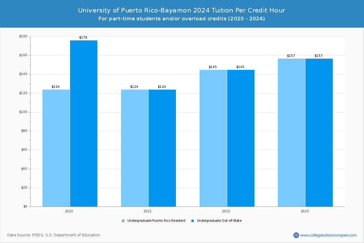 University of Puerto Rico-Bayamon - Tuition per Credit Hour