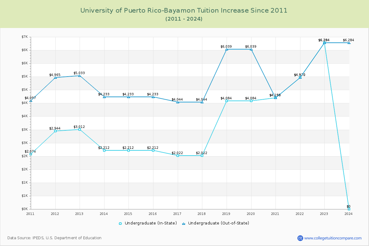 University of Puerto Rico-Bayamon Tuition & Fees Changes Chart
