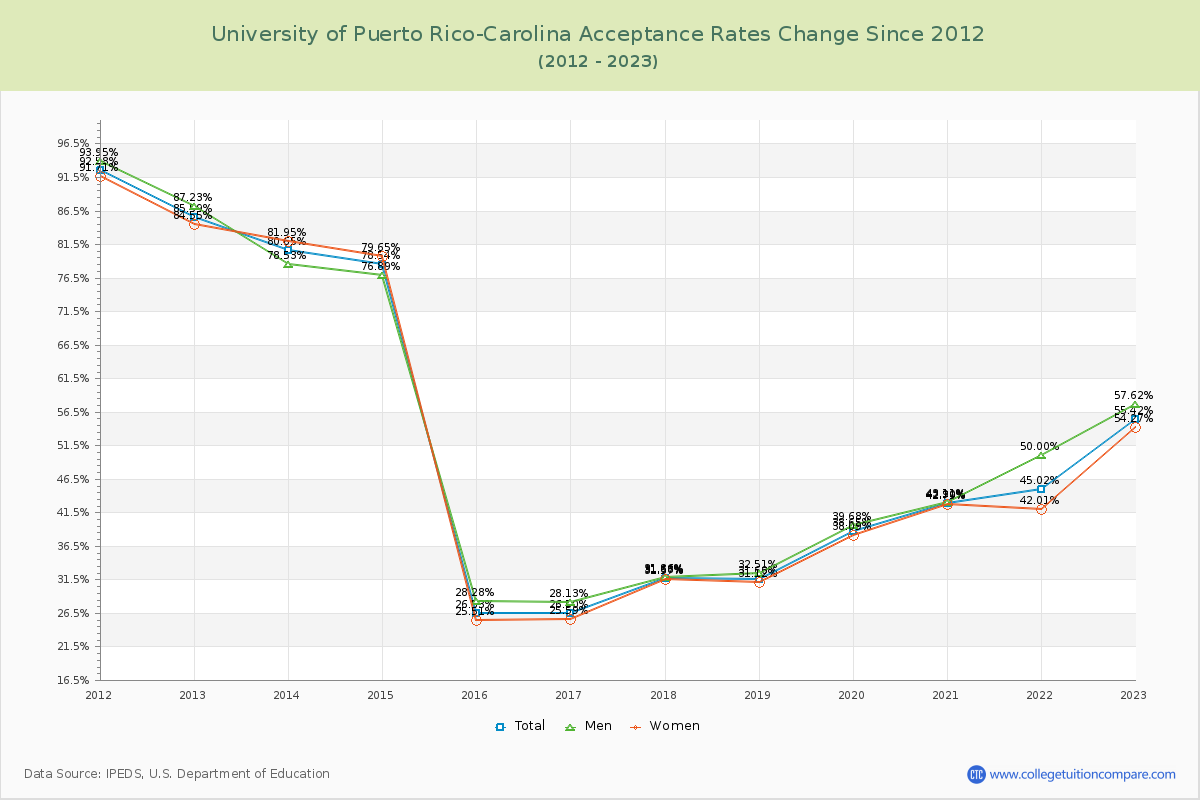 University of Puerto Rico-Carolina Acceptance Rate Changes Chart
