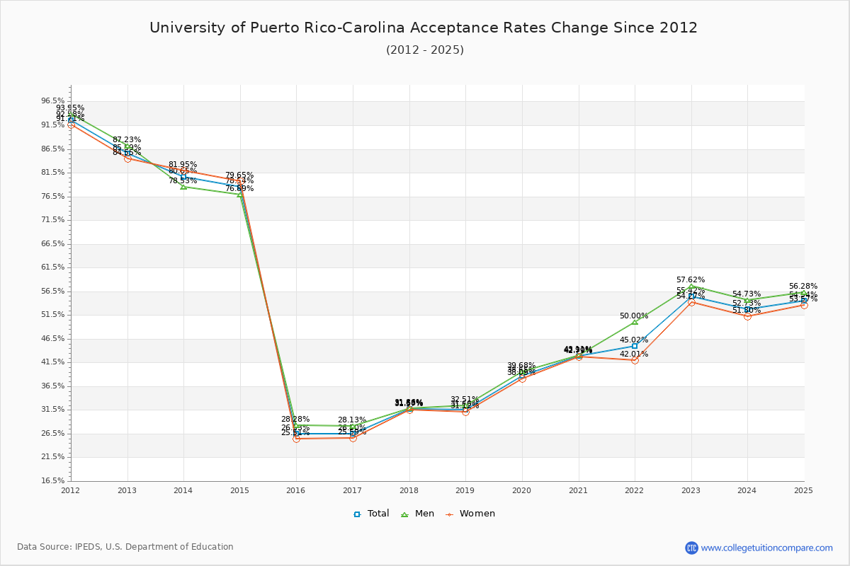 University of Puerto Rico-Carolina Acceptance Rate Trends Over Time - Historical Admission Rate Data Visualization Chart