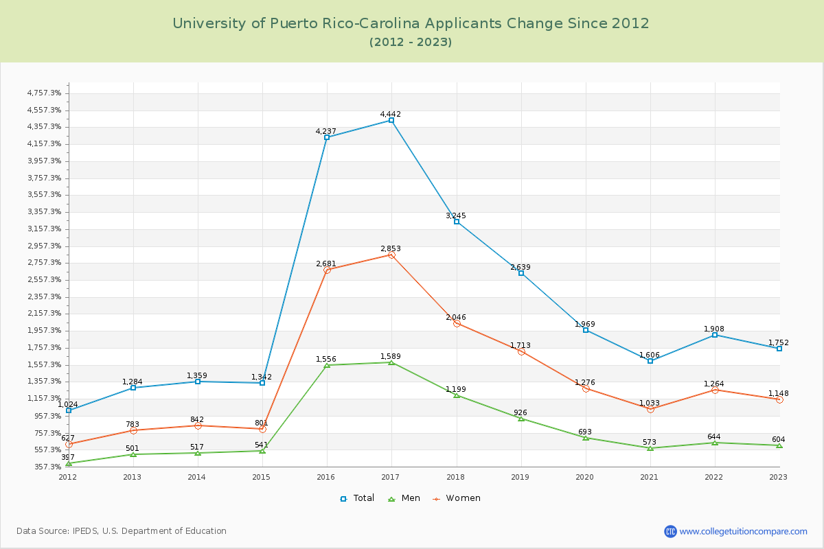 University of Puerto Rico-Carolina Number of Applicants Changes Chart