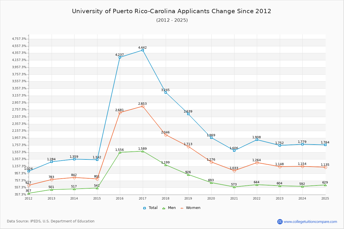 University of Puerto Rico-Carolina - 10 Year Applicants, Admissions, and Enrollment Trends Chart
