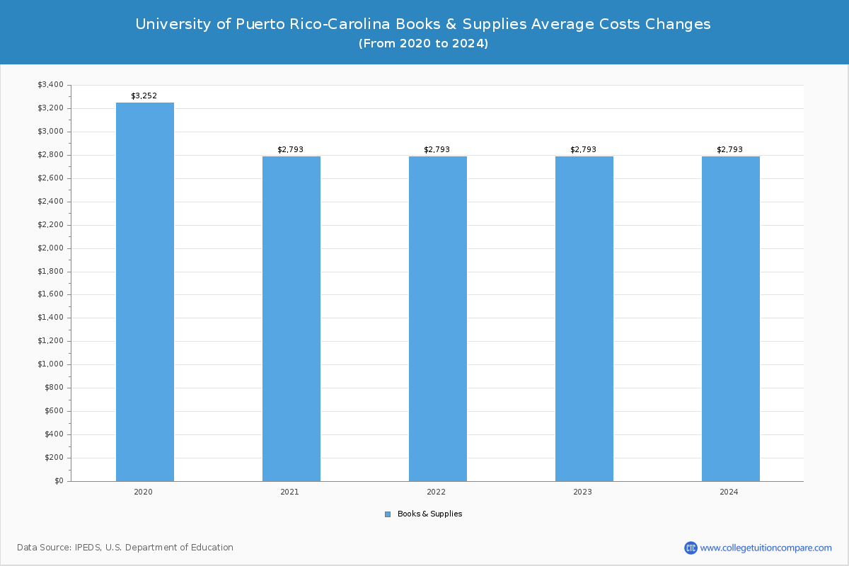 University of Puerto Rico-Carolina - Books and Supplies Costs