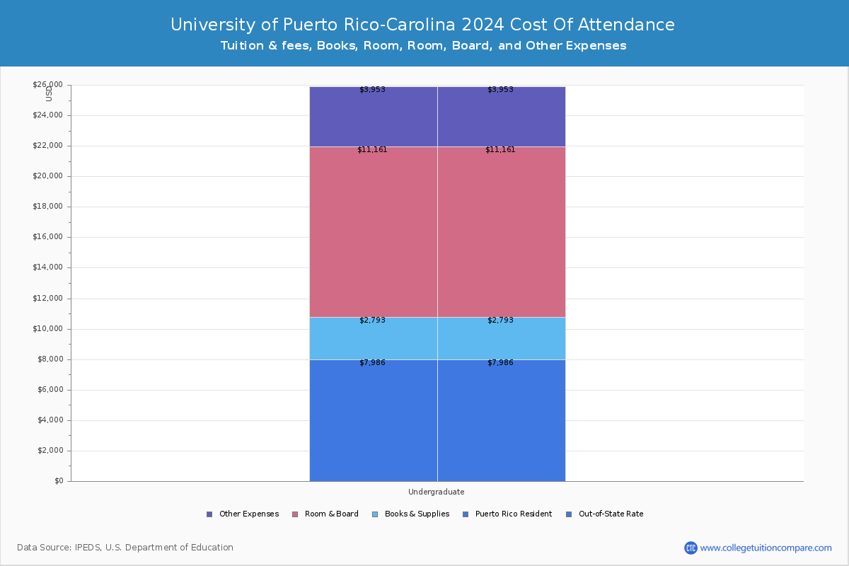 University of Puerto Rico-Carolina - COA