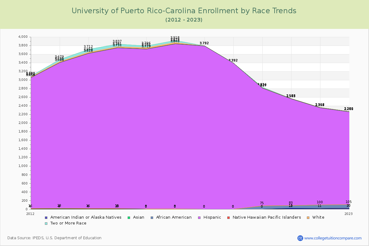 University of Puerto Rico-Carolina Enrollment by Race Trends Chart