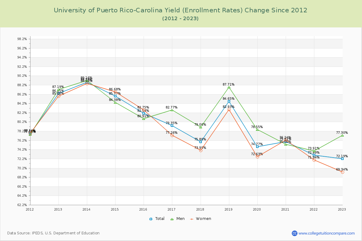 University of Puerto Rico-Carolina Yield (Enrollment Rate) Changes Chart