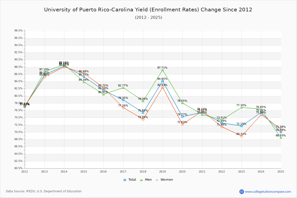 University of Puerto Rico-Carolina enrollment rate trends chart showing historical yield changes from 2015 to 2025