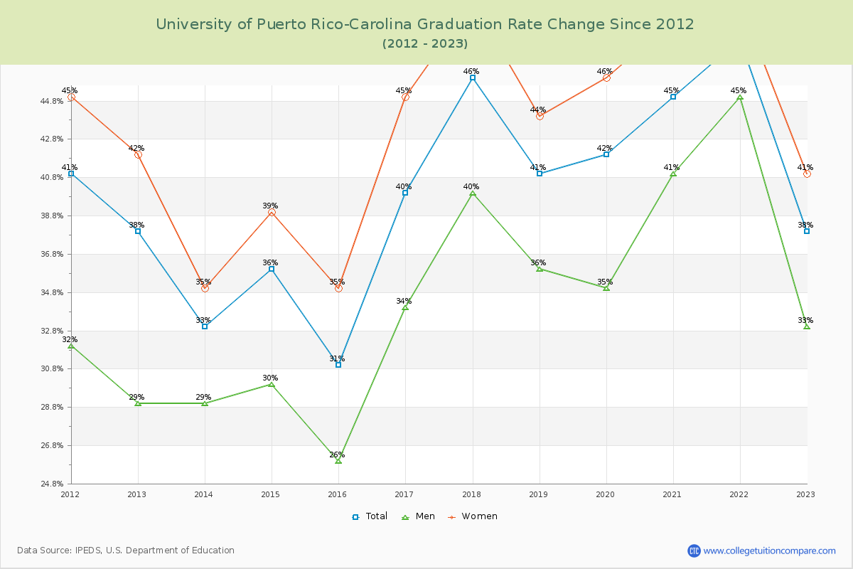 University of Puerto Rico-Carolina Graduation Rate Changes Chart