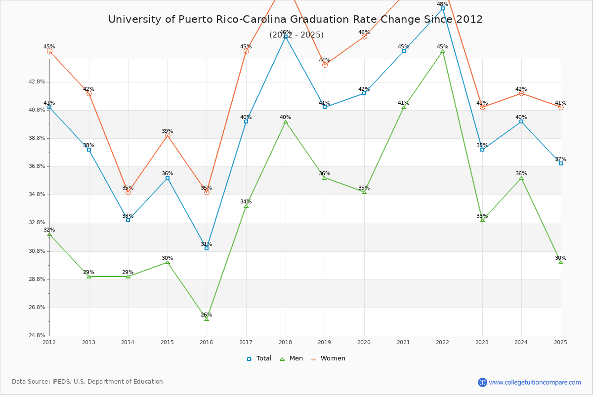 University of Puerto Rico-Carolina Graduation Rate Changes Chart