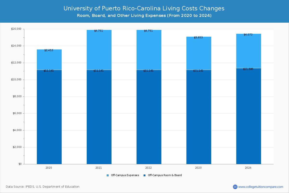 University of Puerto Rico-Carolina - Room and Board Coost Chart