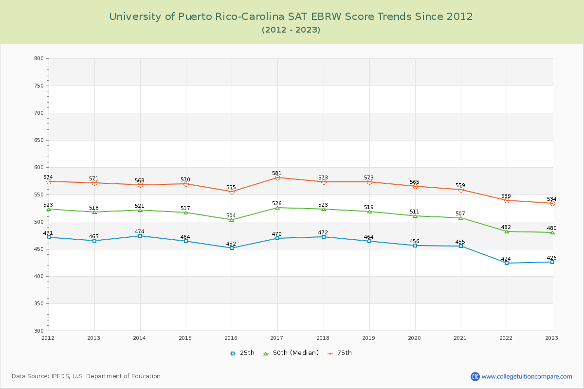 University of Puerto Rico-Carolina SAT EBRW (Evidence-Based Reading and Writing) Trends Chart