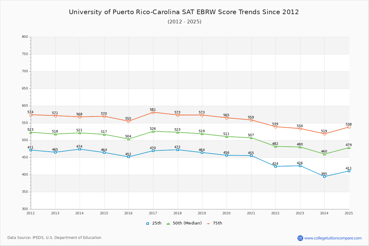 University of Puerto Rico-Carolina SAT EBRW (Evidence-Based Reading and Writing) Trends Chart