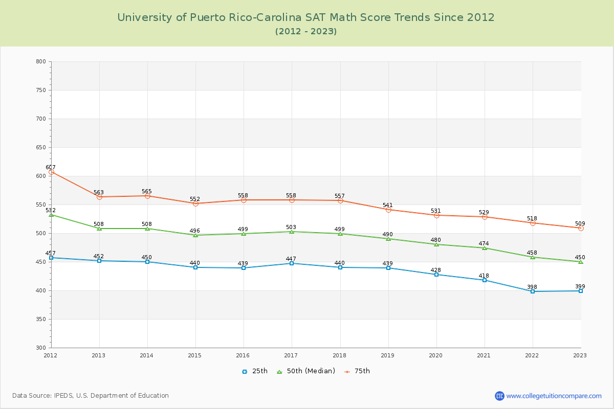 University of Puerto Rico-Carolina SAT Math Score Trends Chart