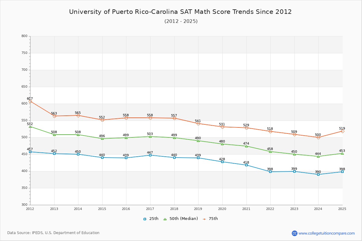 University of Puerto Rico-Carolina SAT Math Score Trends Chart