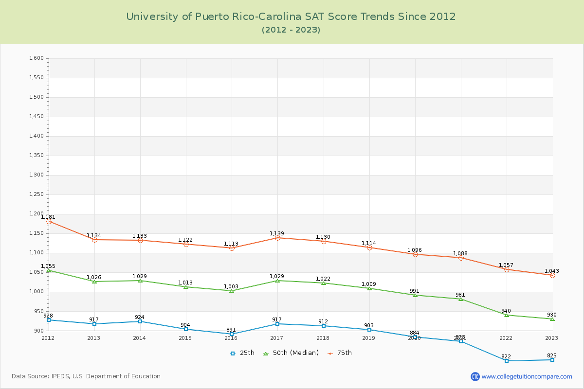 University of Puerto Rico-Carolina SAT Score Trends Chart