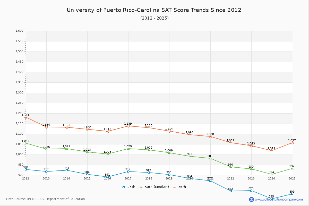 University of Puerto Rico-Carolina SAT Score Trends Chart