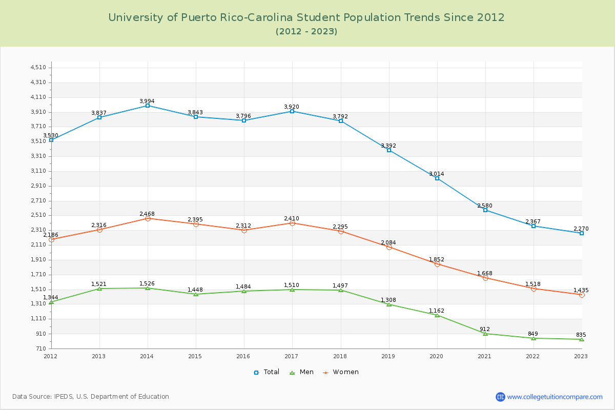 University of Puerto Rico-Carolina Enrollment Trends Chart
