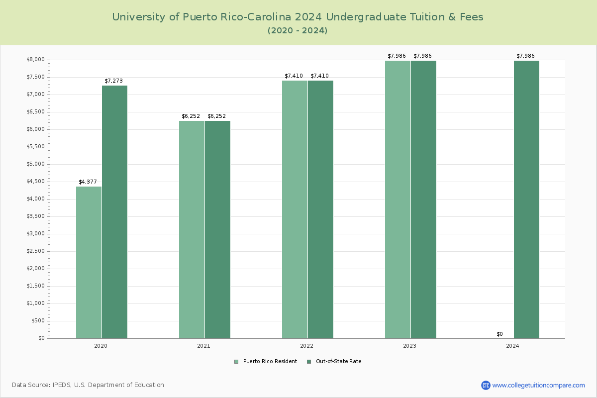 University of Puerto Rico-Carolina - Undergraduate Tuition Chart