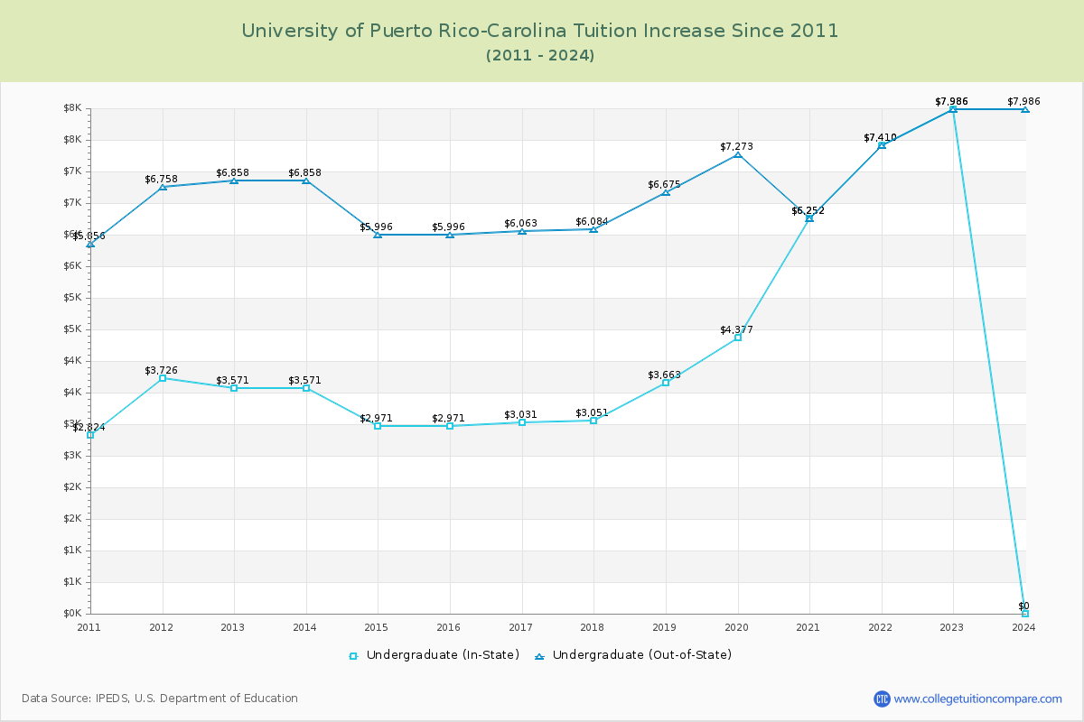University of Puerto Rico-Carolina Tuition & Fees Changes Chart