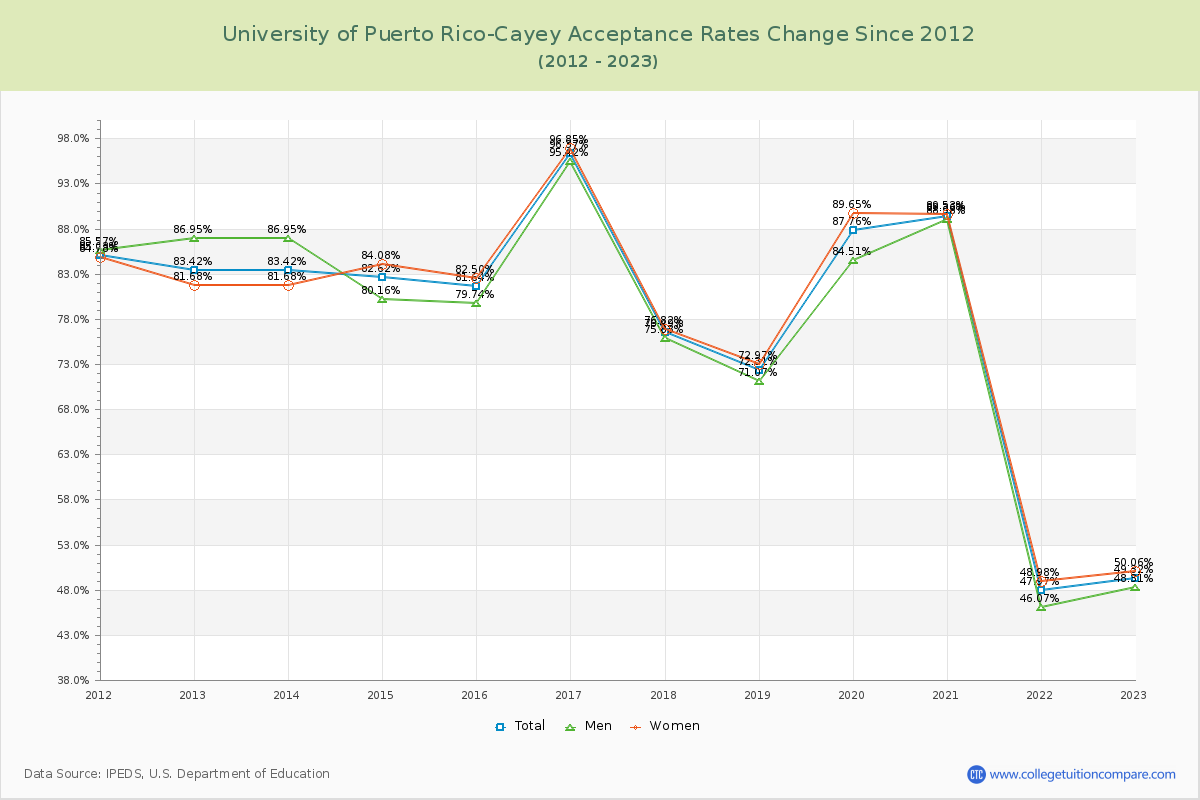 University of Puerto Rico-Cayey Acceptance Rate Changes Chart
