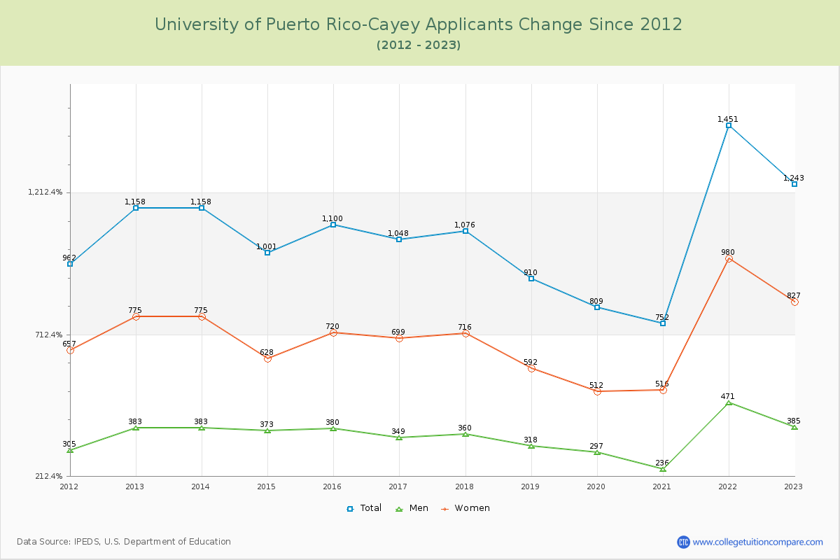 University of Puerto Rico-Cayey Number of Applicants Changes Chart