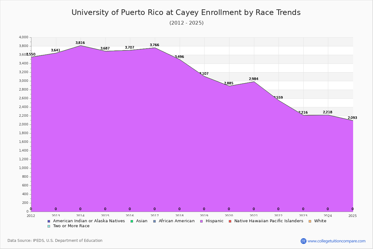 University of Puerto Rico at Cayey Enrollment by Race Trends Chart