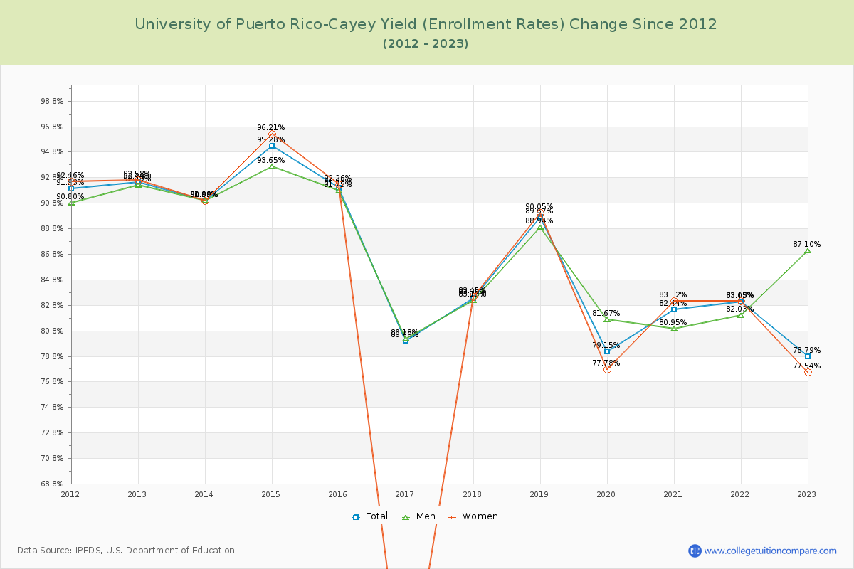 University of Puerto Rico-Cayey Yield (Enrollment Rate) Changes Chart