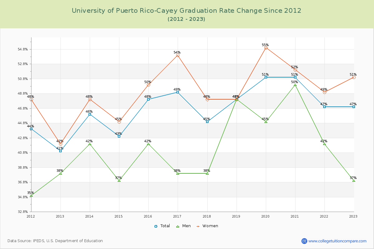 University of Puerto Rico-Cayey Graduation Rate Changes Chart