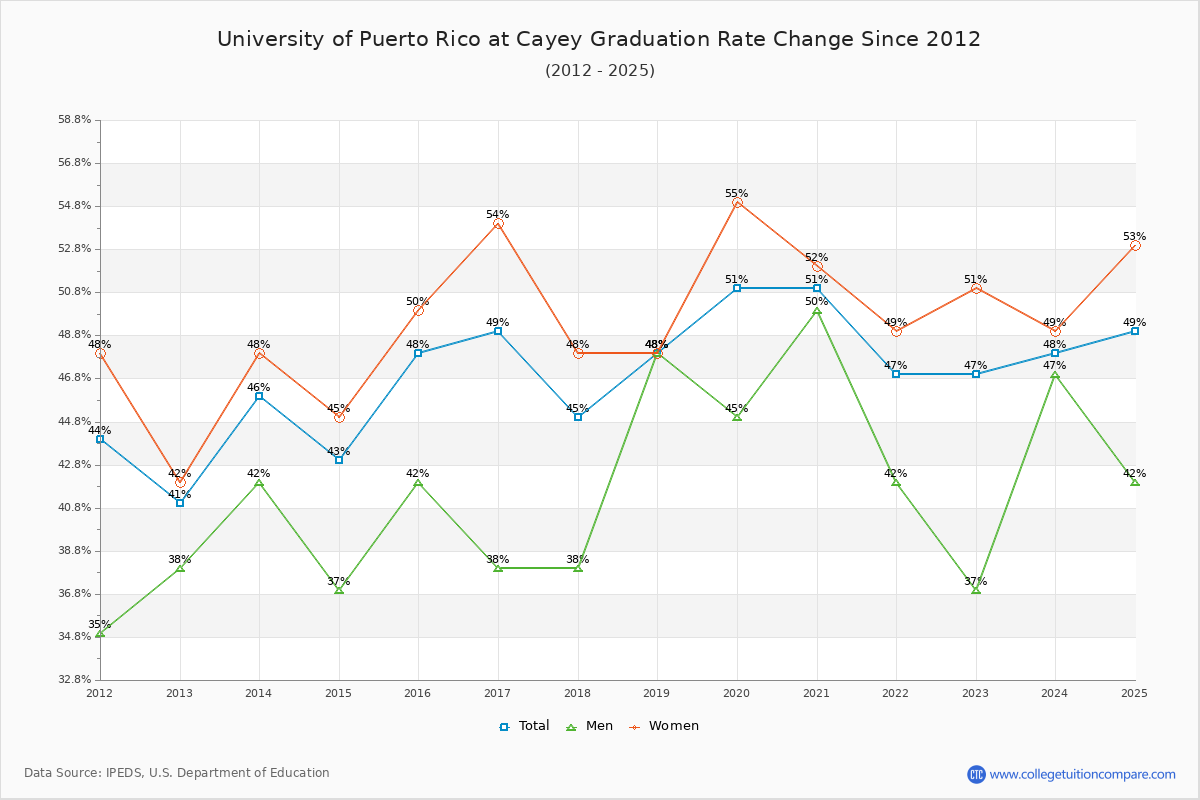 University of Puerto Rico at Cayey Graduation Rate Changes Chart