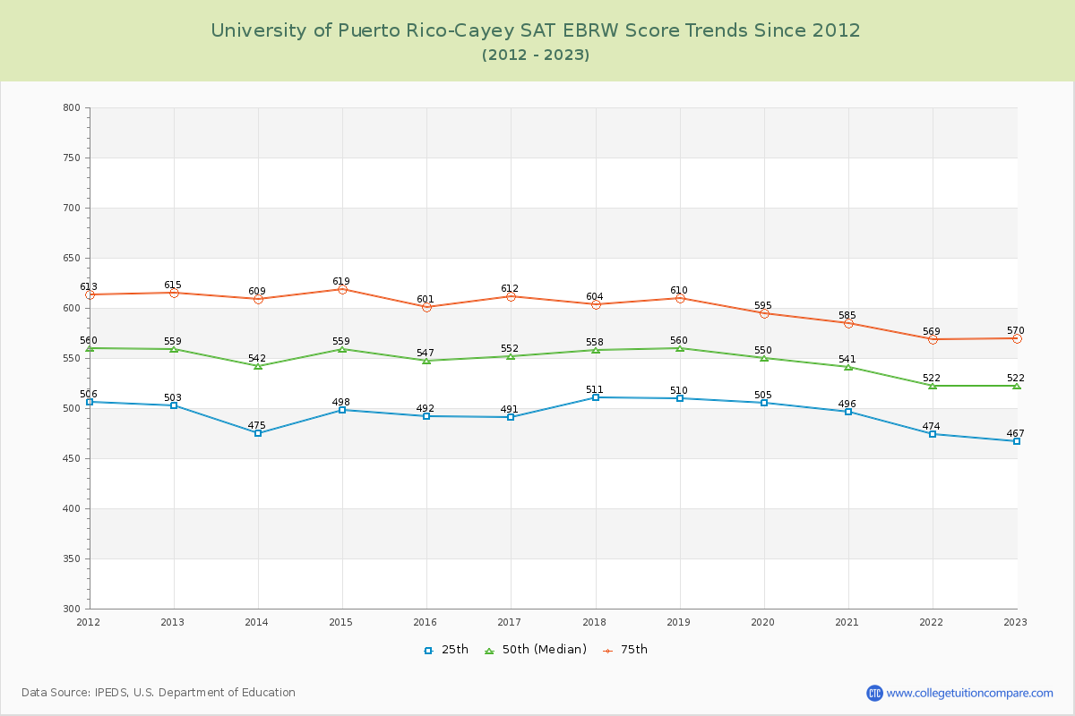 University of Puerto Rico-Cayey SAT EBRW (Evidence-Based Reading and Writing) Trends Chart