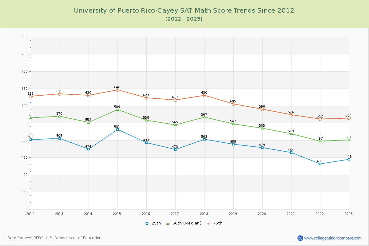 University of Puerto Rico-Cayey SAT Math Score Trends Chart