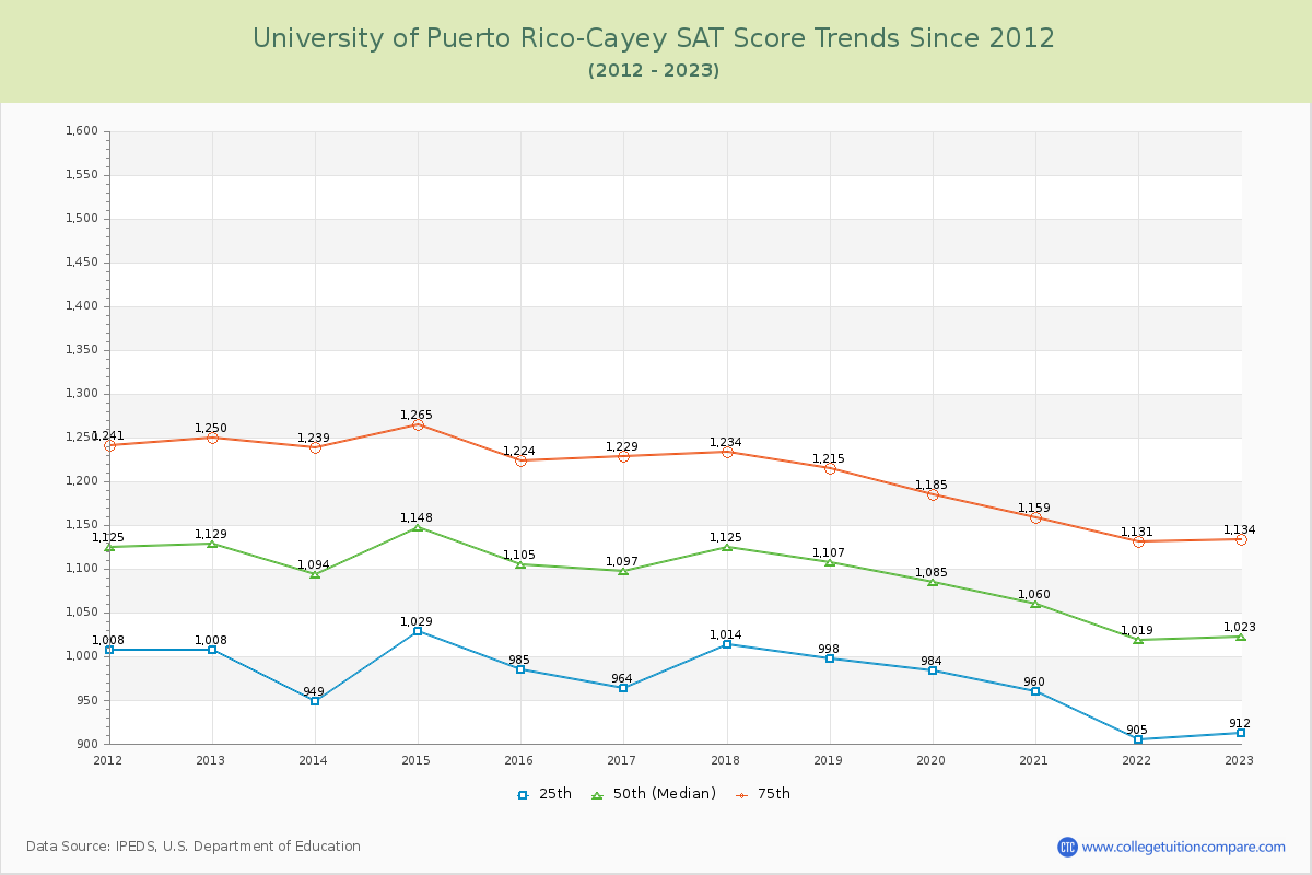 University of Puerto Rico-Cayey SAT Score Trends Chart