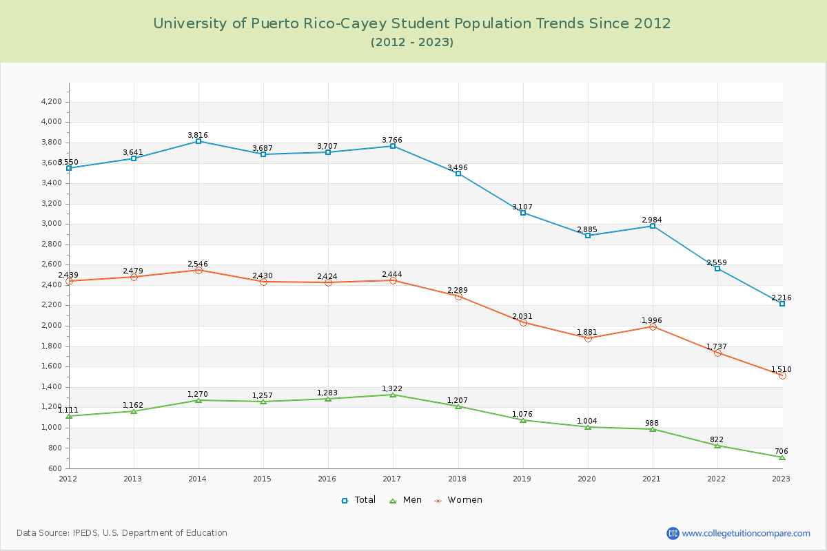 University of Puerto Rico-Cayey Enrollment Trends Chart