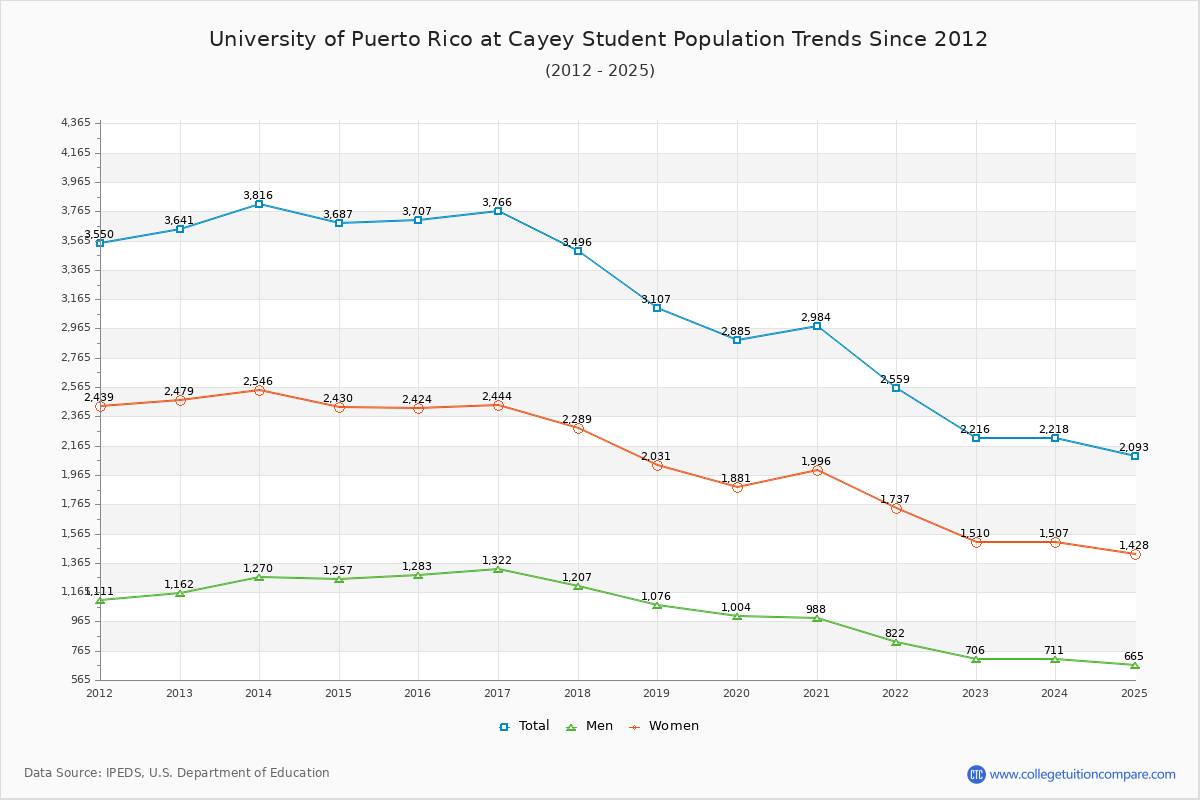 University of Puerto Rico at Cayey Enrollment Trends Chart