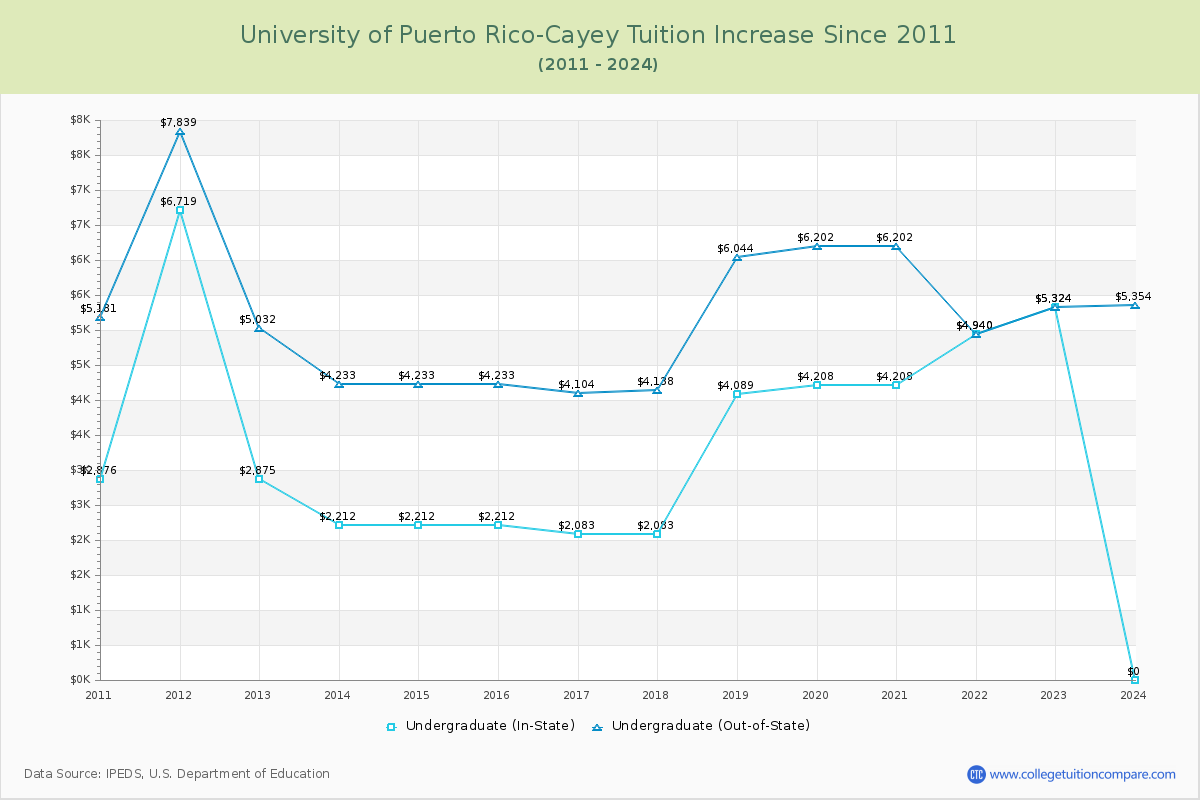 University of Puerto Rico-Cayey Tuition & Fees Changes Chart