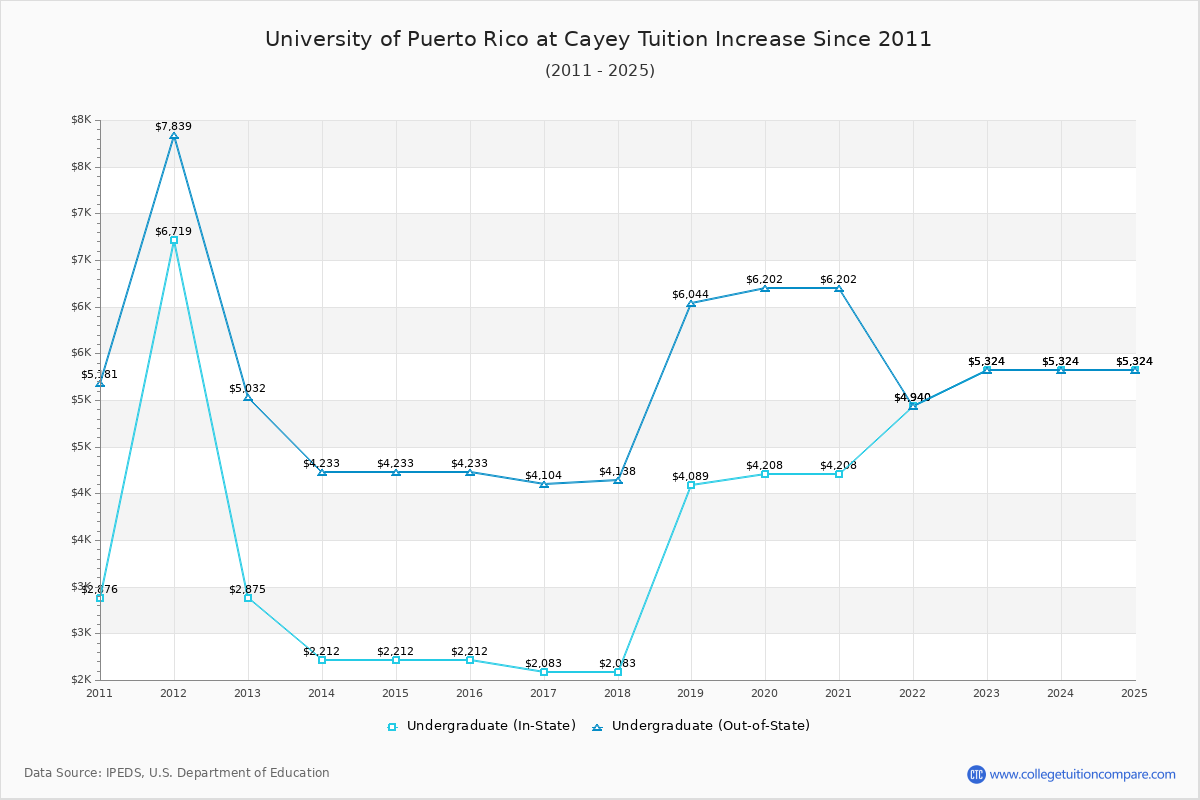 University of Puerto Rico at Cayey Tuition & Fees Changes Chart