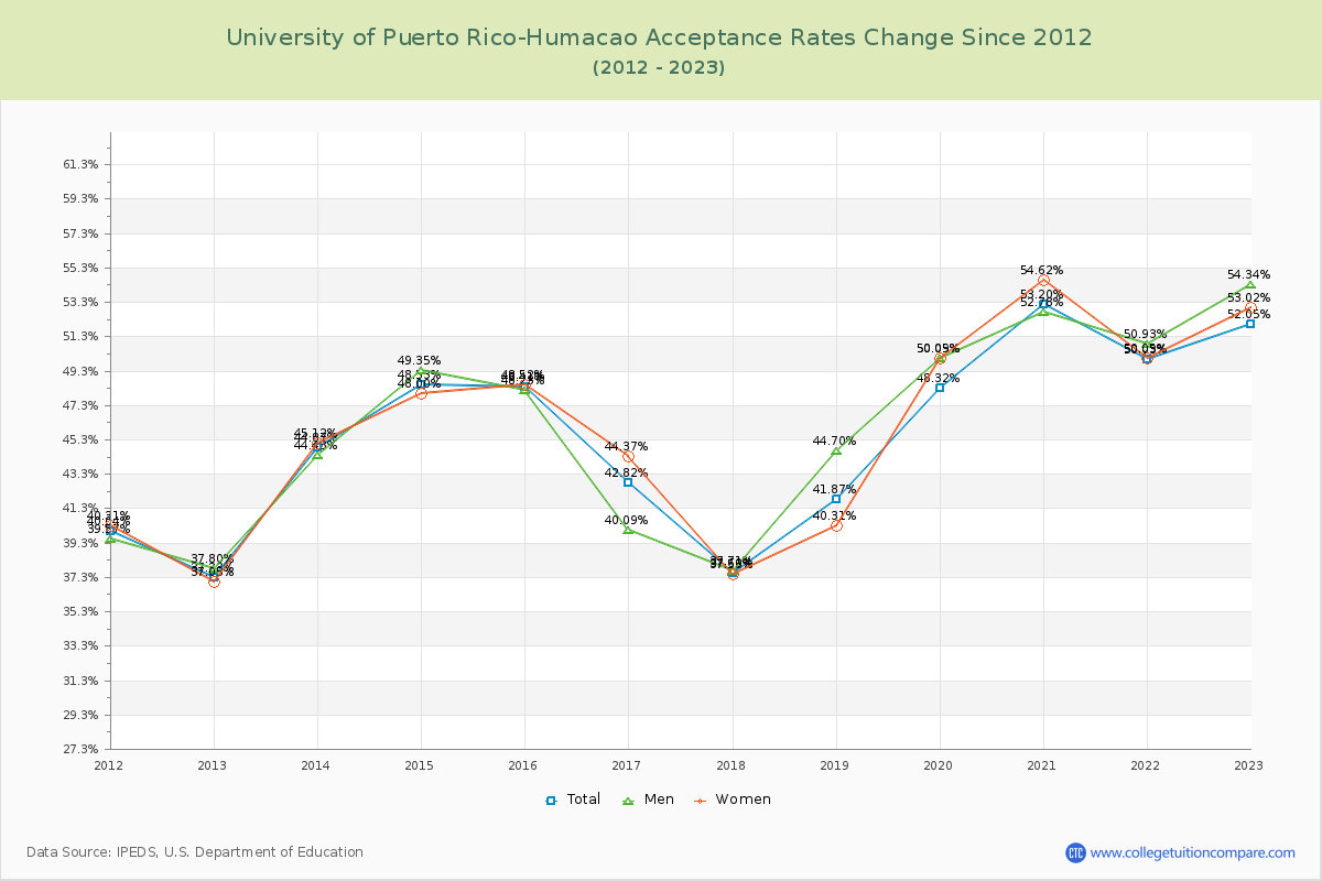 University of Puerto Rico-Humacao Acceptance Rate Changes Chart