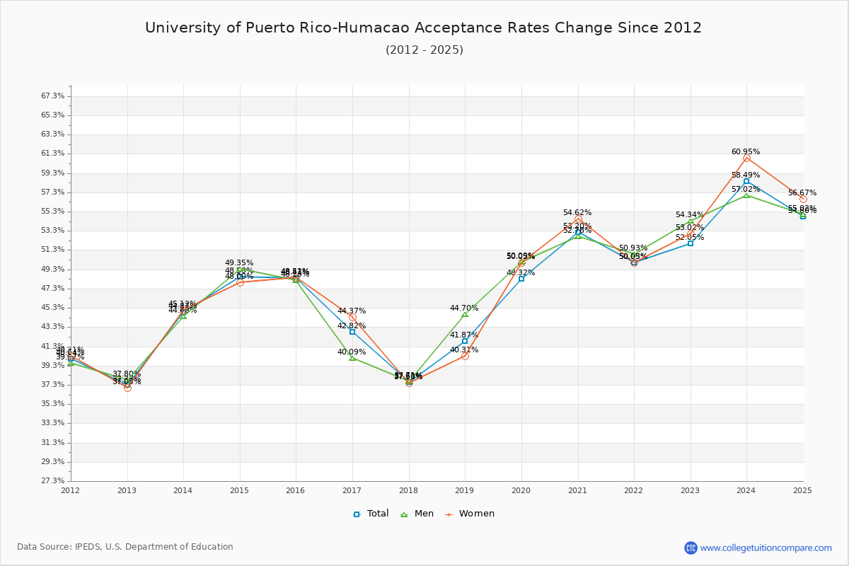 University of Puerto Rico-Humacao Acceptance Rate Trends Over Time - Historical Admission Rate Data Visualization Chart