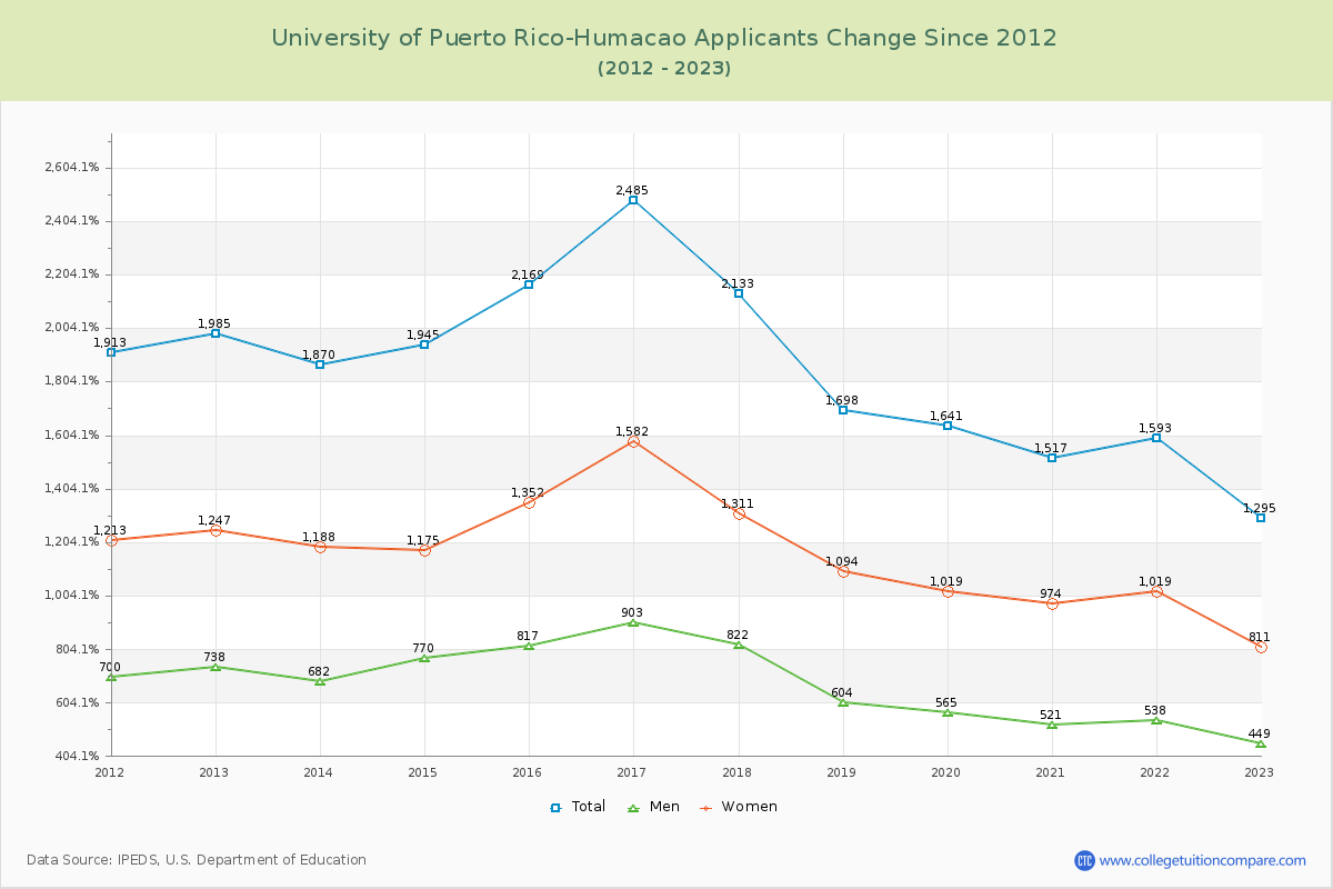 University of Puerto Rico-Humacao Number of Applicants Changes Chart