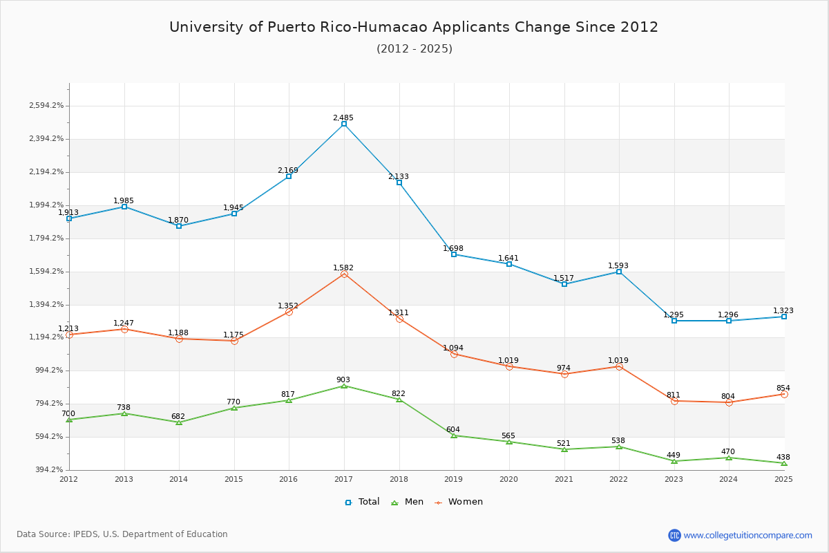 University of Puerto Rico-Humacao - 10 Year Applicants, Admissions, and Enrollment Trends Chart