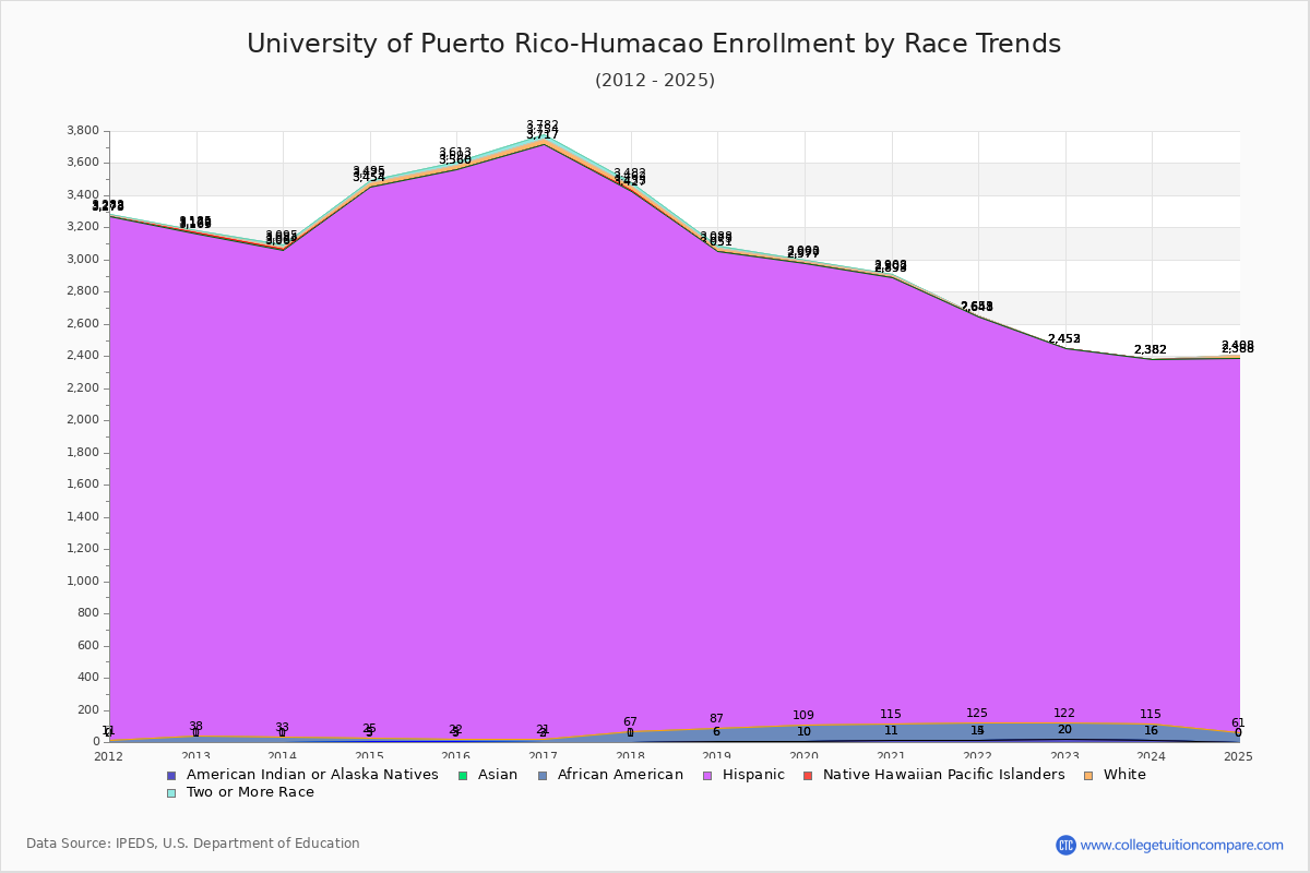 University of Puerto Rico-Humacao Enrollment by Race Trends Chart