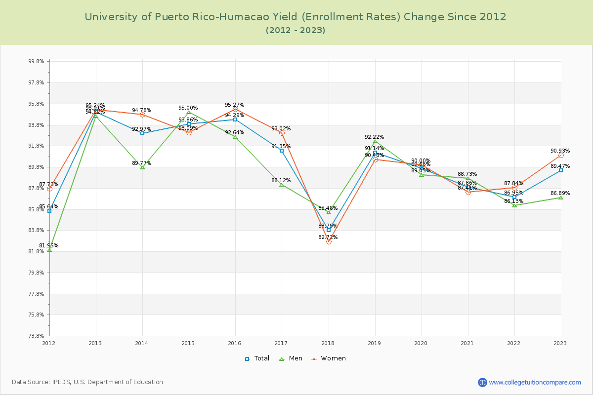 University of Puerto Rico-Humacao Yield (Enrollment Rate) Changes Chart