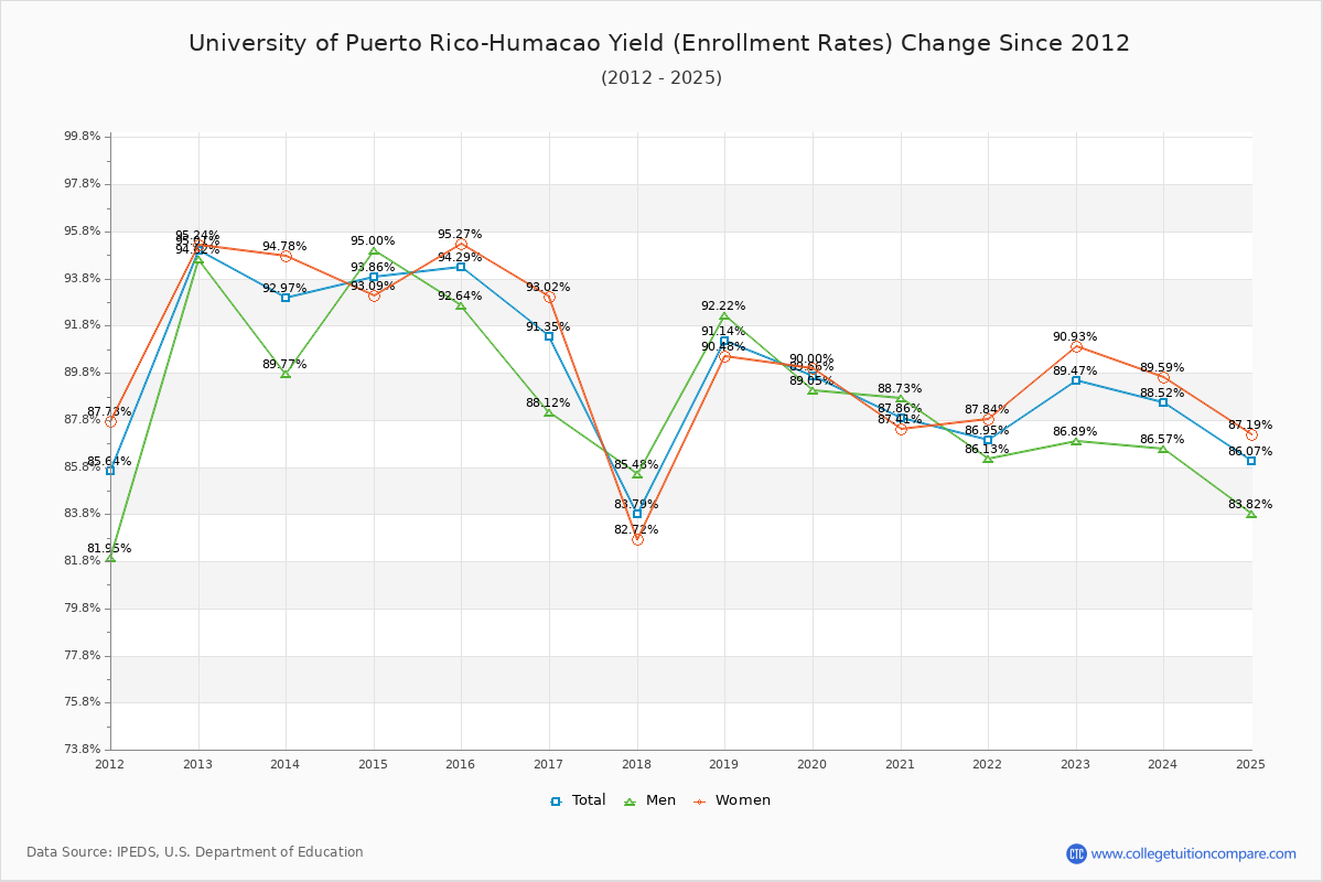 University of Puerto Rico-Humacao enrollment rate trends chart showing historical yield changes from 2015 to 2025