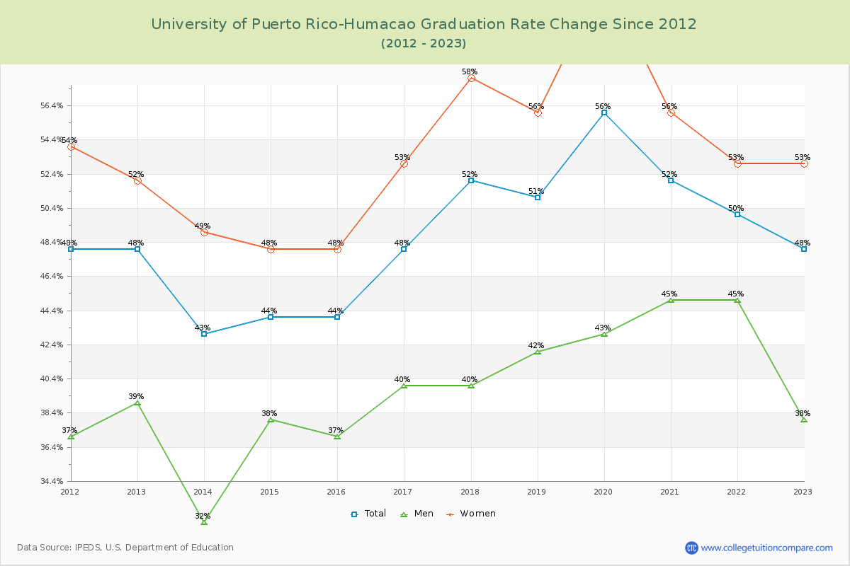 University of Puerto Rico-Humacao Graduation Rate Changes Chart
