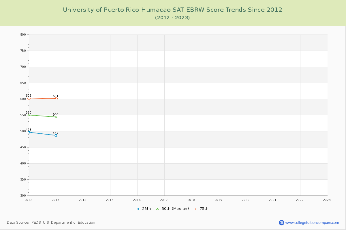 University of Puerto Rico-Humacao SAT EBRW (Evidence-Based Reading and Writing) Trends Chart