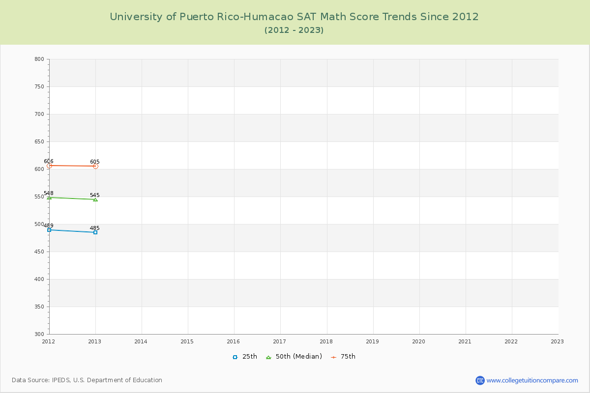 University of Puerto Rico-Humacao SAT Math Score Trends Chart