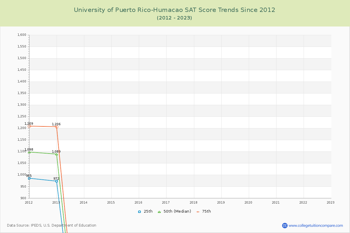 University of Puerto Rico-Humacao SAT Score Trends Chart