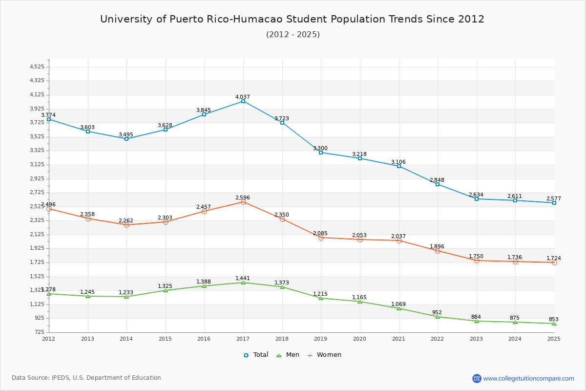 University of Puerto Rico-Humacao Enrollment Trends Chart